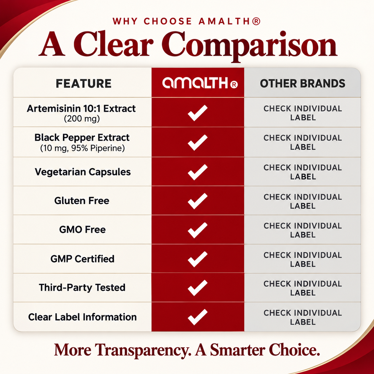 Amalth Sweet Wormwood Extract with Black Pepper compared with other brands